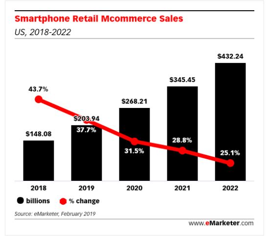 u.s. smartphone retail mcommerce sales